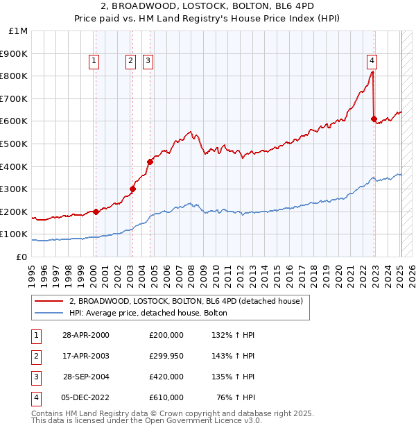 2, BROADWOOD, LOSTOCK, BOLTON, BL6 4PD: Price paid vs HM Land Registry's House Price Index