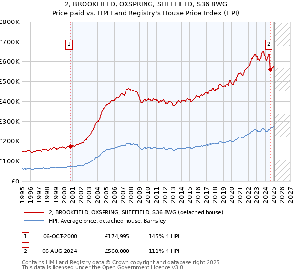 2, BROOKFIELD, OXSPRING, SHEFFIELD, S36 8WG: Price paid vs HM Land Registry's House Price Index