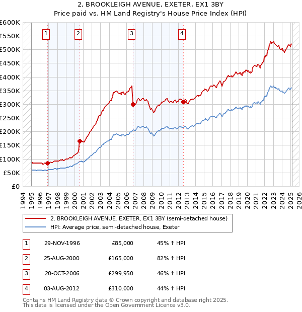 2, BROOKLEIGH AVENUE, EXETER, EX1 3BY: Price paid vs HM Land Registry's House Price Index