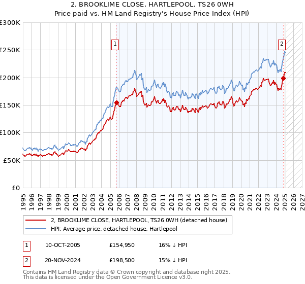 2, BROOKLIME CLOSE, HARTLEPOOL, TS26 0WH: Price paid vs HM Land Registry's House Price Index