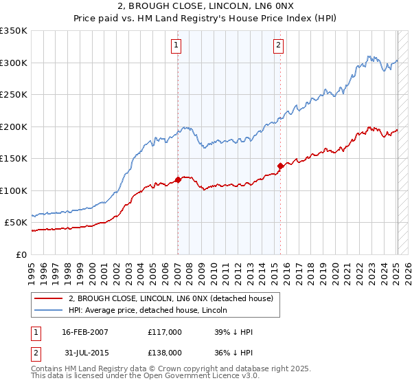 2, BROUGH CLOSE, LINCOLN, LN6 0NX: Price paid vs HM Land Registry's House Price Index