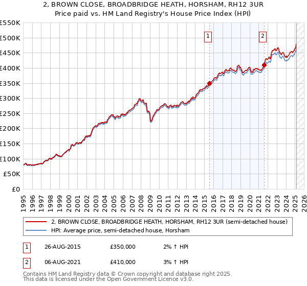 2, BROWN CLOSE, BROADBRIDGE HEATH, HORSHAM, RH12 3UR: Price paid vs HM Land Registry's House Price Index