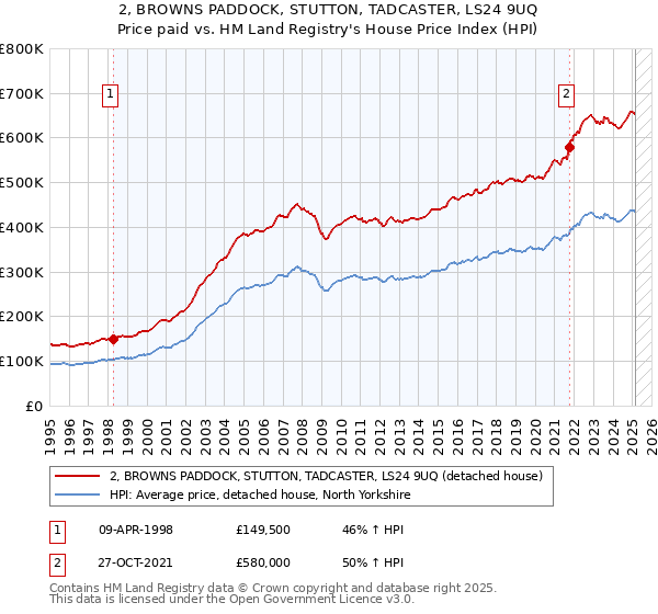 2, BROWNS PADDOCK, STUTTON, TADCASTER, LS24 9UQ: Price paid vs HM Land Registry's House Price Index