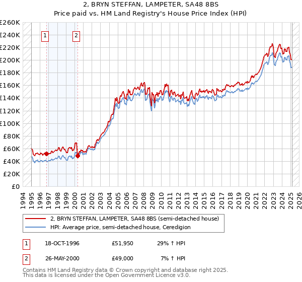 2, BRYN STEFFAN, LAMPETER, SA48 8BS: Price paid vs HM Land Registry's House Price Index