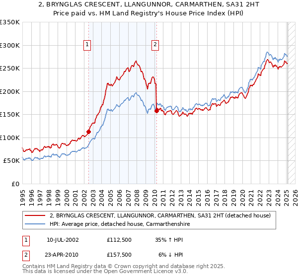 2, BRYNGLAS CRESCENT, LLANGUNNOR, CARMARTHEN, SA31 2HT: Price paid vs HM Land Registry's House Price Index