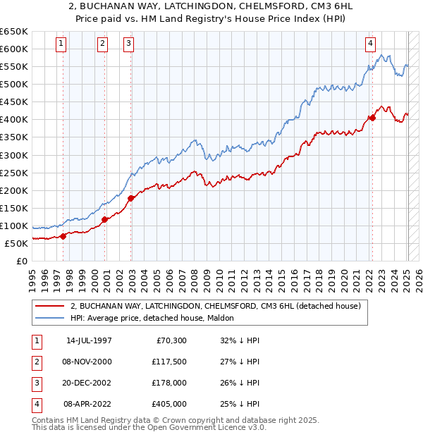 2, BUCHANAN WAY, LATCHINGDON, CHELMSFORD, CM3 6HL: Price paid vs HM Land Registry's House Price Index