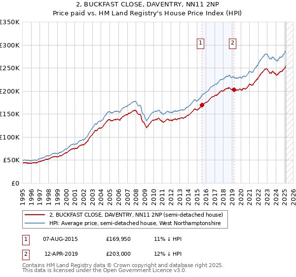 2, BUCKFAST CLOSE, DAVENTRY, NN11 2NP: Price paid vs HM Land Registry's House Price Index