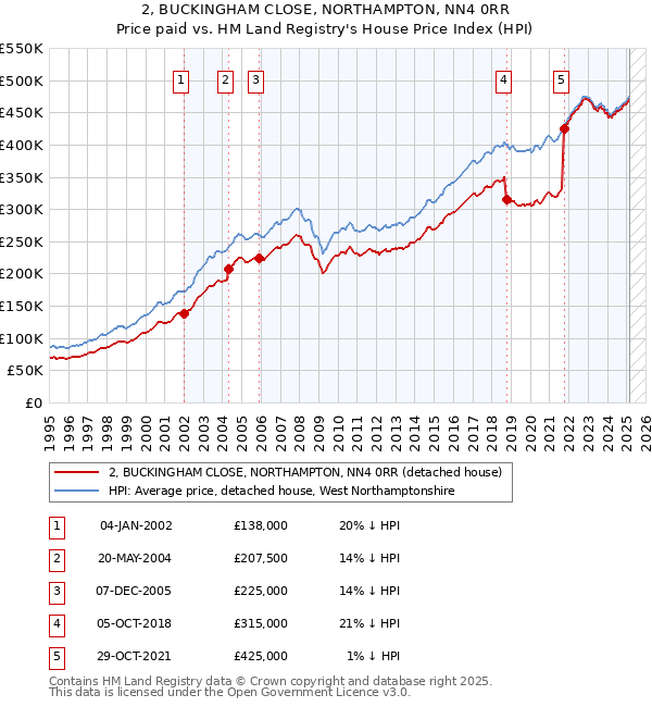 2, BUCKINGHAM CLOSE, NORTHAMPTON, NN4 0RR: Price paid vs HM Land Registry's House Price Index