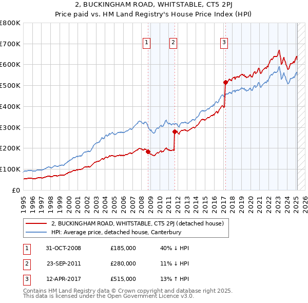 2, BUCKINGHAM ROAD, WHITSTABLE, CT5 2PJ: Price paid vs HM Land Registry's House Price Index