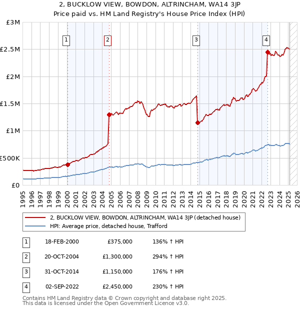 2, BUCKLOW VIEW, BOWDON, ALTRINCHAM, WA14 3JP: Price paid vs HM Land Registry's House Price Index