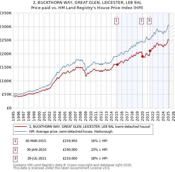 2, BUCKTHORN WAY, GREAT GLEN, LEICESTER, LE8 9AL: Price paid vs HM Land Registry's House Price Index