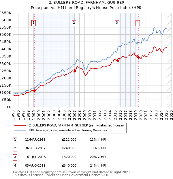 2, BULLERS ROAD, FARNHAM, GU9 9EP: Price paid vs HM Land Registry's House Price Index
