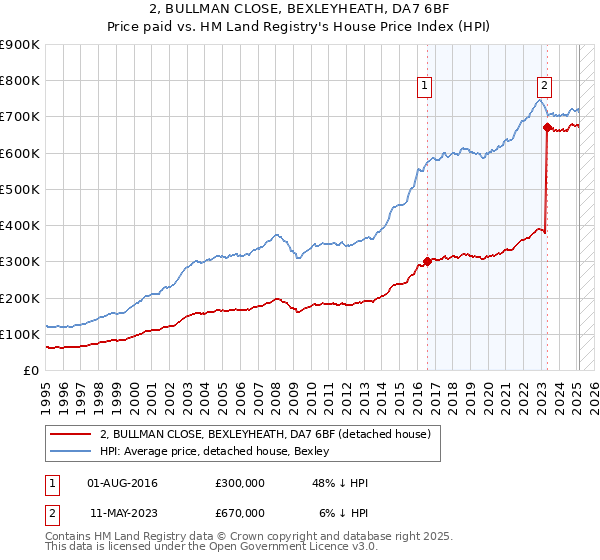 2, BULLMAN CLOSE, BEXLEYHEATH, DA7 6BF: Price paid vs HM Land Registry's House Price Index