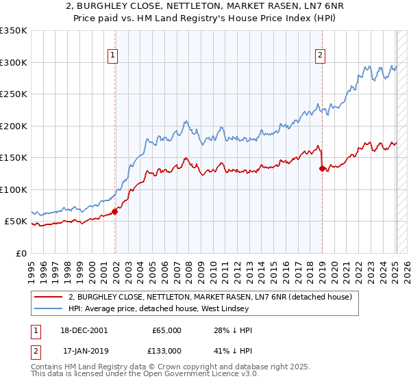 2, BURGHLEY CLOSE, NETTLETON, MARKET RASEN, LN7 6NR: Price paid vs HM Land Registry's House Price Index