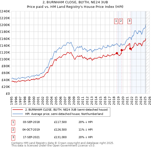 2, BURNHAM CLOSE, BLYTH, NE24 3UB: Price paid vs HM Land Registry's House Price Index