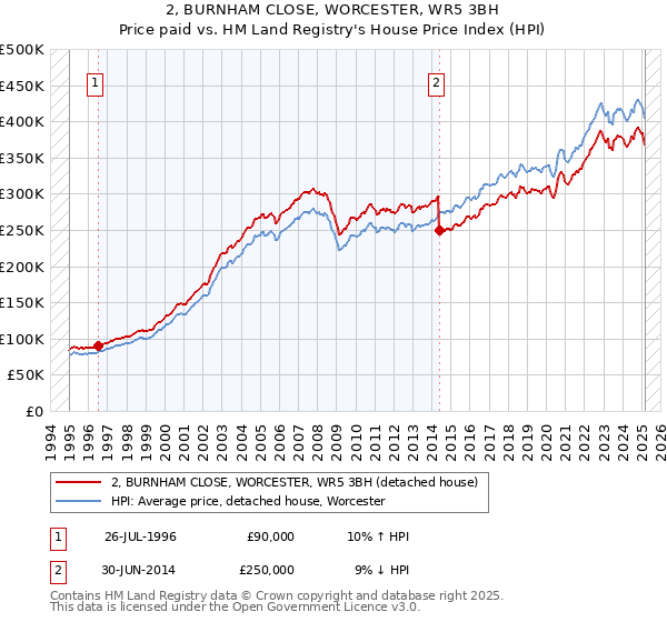 2, BURNHAM CLOSE, WORCESTER, WR5 3BH: Price paid vs HM Land Registry's House Price Index