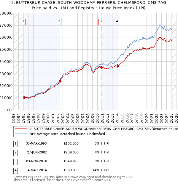2, BUTTERBUR CHASE, SOUTH WOODHAM FERRERS, CHELMSFORD, CM3 7AG: Price paid vs HM Land Registry's House Price Index