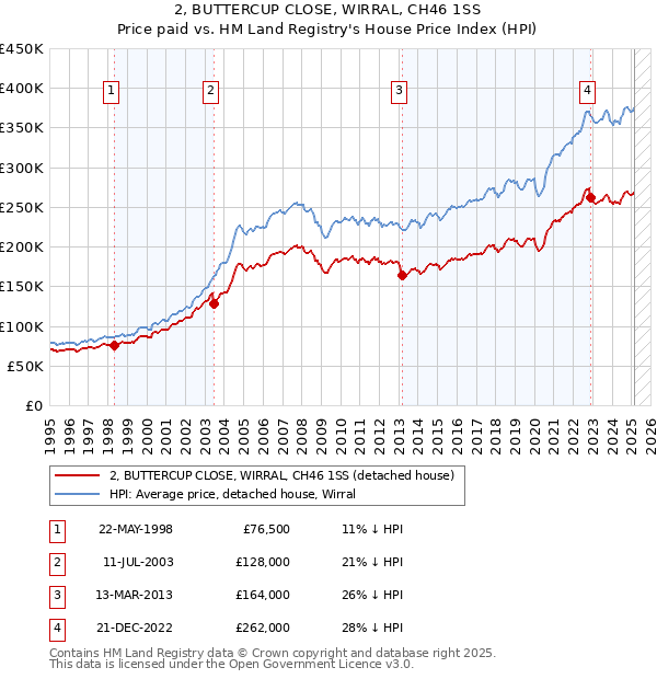 2, BUTTERCUP CLOSE, WIRRAL, CH46 1SS: Price paid vs HM Land Registry's House Price Index
