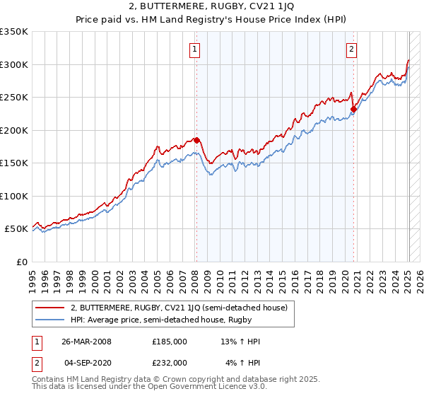 2, BUTTERMERE, RUGBY, CV21 1JQ: Price paid vs HM Land Registry's House Price Index