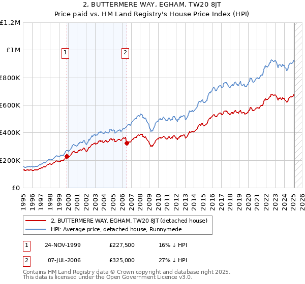 2, BUTTERMERE WAY, EGHAM, TW20 8JT: Price paid vs HM Land Registry's House Price Index