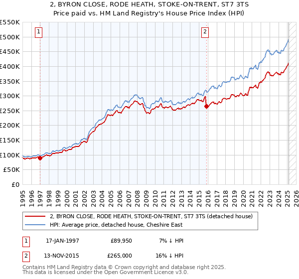 2, BYRON CLOSE, RODE HEATH, STOKE-ON-TRENT, ST7 3TS: Price paid vs HM Land Registry's House Price Index