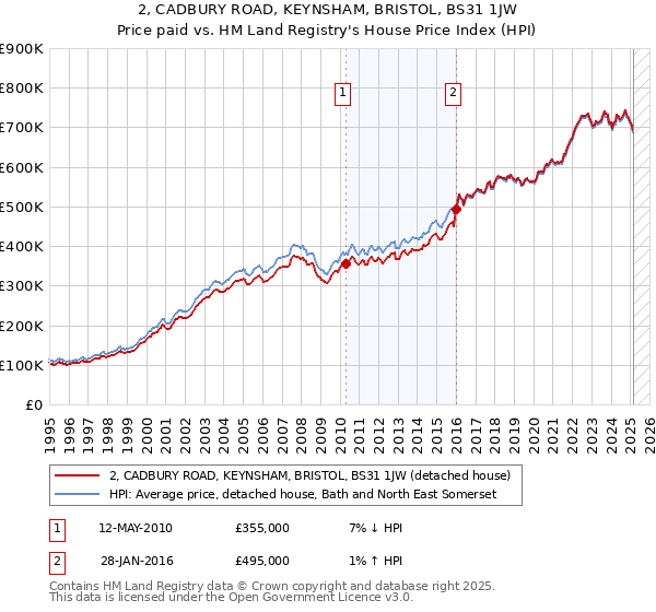2, CADBURY ROAD, KEYNSHAM, BRISTOL, BS31 1JW: Price paid vs HM Land Registry's House Price Index