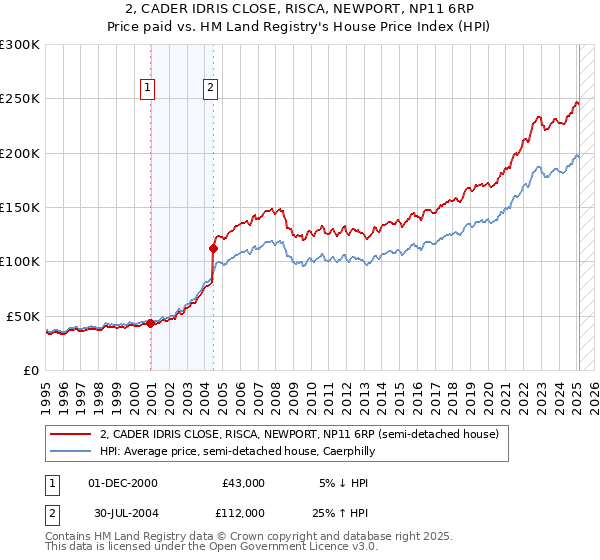 2, CADER IDRIS CLOSE, RISCA, NEWPORT, NP11 6RP: Price paid vs HM Land Registry's House Price Index