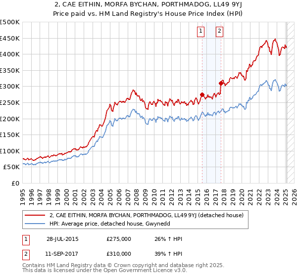 2, CAE EITHIN, MORFA BYCHAN, PORTHMADOG, LL49 9YJ: Price paid vs HM Land Registry's House Price Index