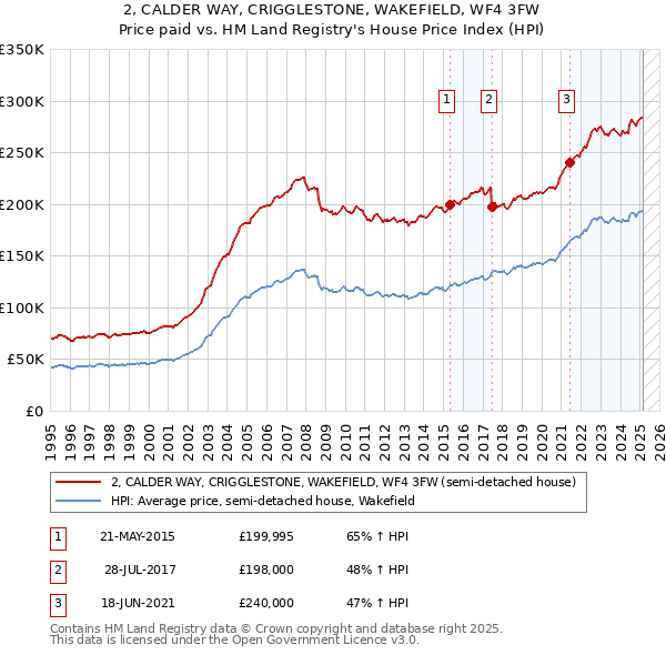 2, CALDER WAY, CRIGGLESTONE, WAKEFIELD, WF4 3FW: Price paid vs HM Land Registry's House Price Index