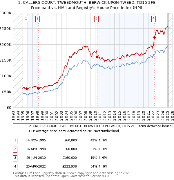 2, CALLERS COURT, TWEEDMOUTH, BERWICK-UPON-TWEED, TD15 2FE: Price paid vs HM Land Registry's House Price Index
