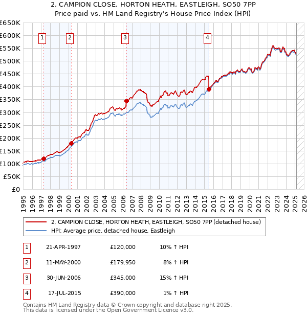 2, CAMPION CLOSE, HORTON HEATH, EASTLEIGH, SO50 7PP: Price paid vs HM Land Registry's House Price Index