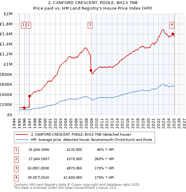 2, CANFORD CRESCENT, POOLE, BH13 7NB: Price paid vs HM Land Registry's House Price Index