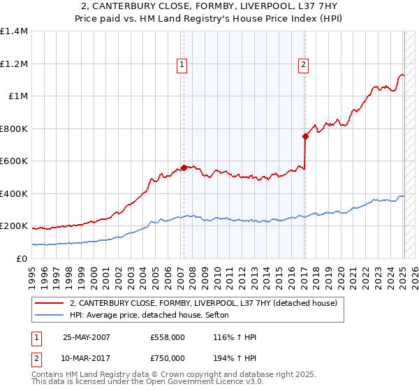2, CANTERBURY CLOSE, FORMBY, LIVERPOOL, L37 7HY: Price paid vs HM Land Registry's House Price Index