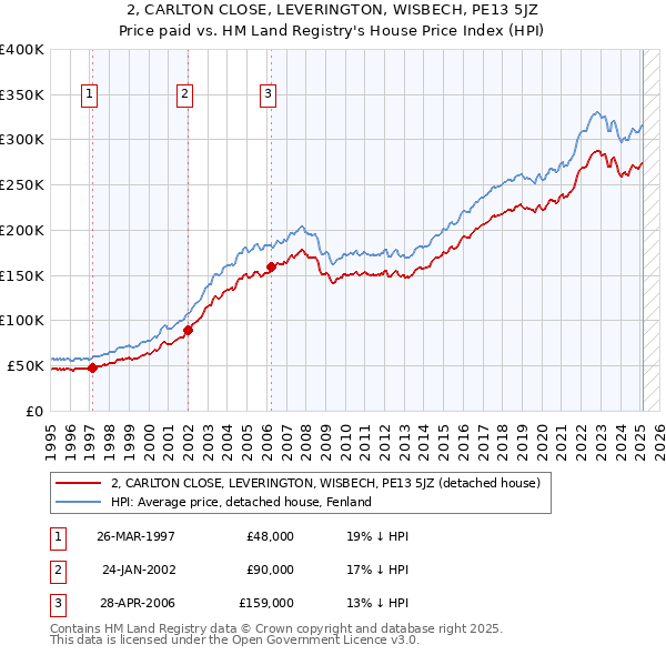 2, CARLTON CLOSE, LEVERINGTON, WISBECH, PE13 5JZ: Price paid vs HM Land Registry's House Price Index
