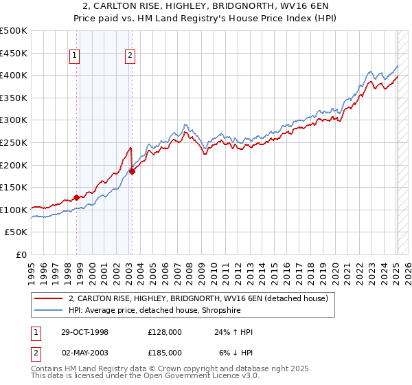 2, CARLTON RISE, HIGHLEY, BRIDGNORTH, WV16 6EN: Price paid vs HM Land Registry's House Price Index