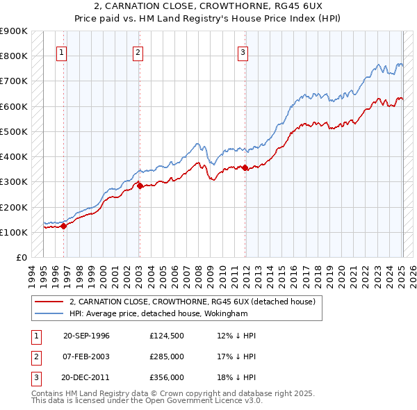 2, CARNATION CLOSE, CROWTHORNE, RG45 6UX: Price paid vs HM Land Registry's House Price Index