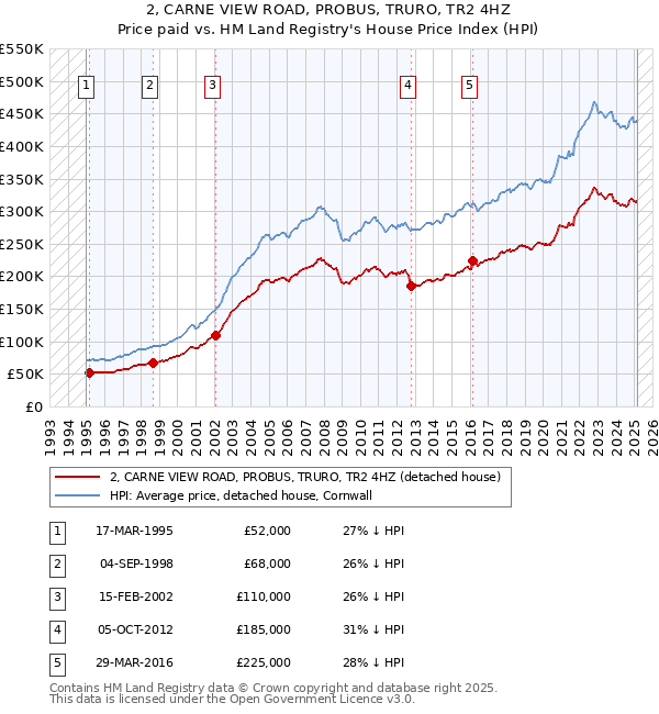 2, CARNE VIEW ROAD, PROBUS, TRURO, TR2 4HZ: Price paid vs HM Land Registry's House Price Index