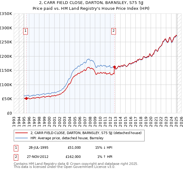 2, CARR FIELD CLOSE, DARTON, BARNSLEY, S75 5JJ: Price paid vs HM Land Registry's House Price Index
