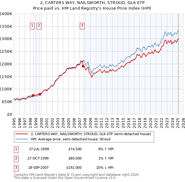 2, CARTERS WAY, NAILSWORTH, STROUD, GL6 0TP: Price paid vs HM Land Registry's House Price Index
