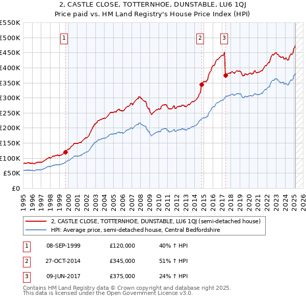2, CASTLE CLOSE, TOTTERNHOE, DUNSTABLE, LU6 1QJ: Price paid vs HM Land Registry's House Price Index