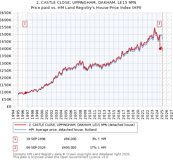 2, CASTLE CLOSE, UPPINGHAM, OAKHAM, LE15 9PN: Price paid vs HM Land Registry's House Price Index