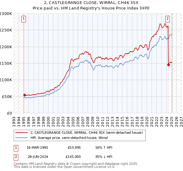 2, CASTLEGRANGE CLOSE, WIRRAL, CH46 3SX: Price paid vs HM Land Registry's House Price Index