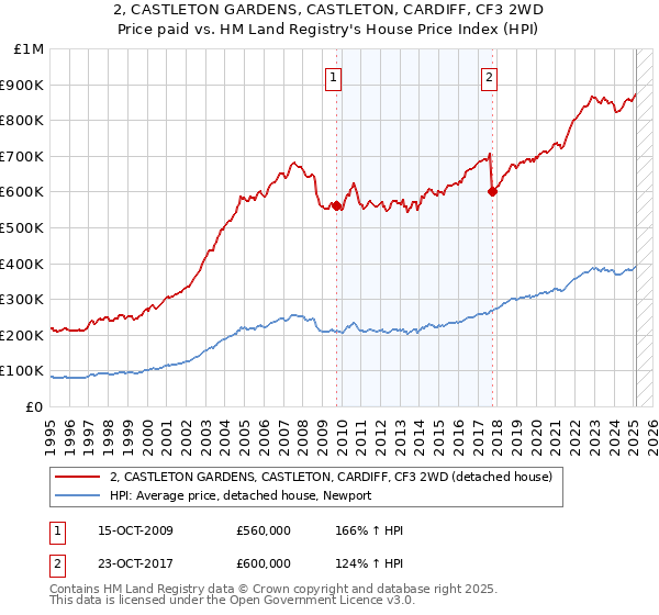 2, CASTLETON GARDENS, CASTLETON, CARDIFF, CF3 2WD: Price paid vs HM Land Registry's House Price Index