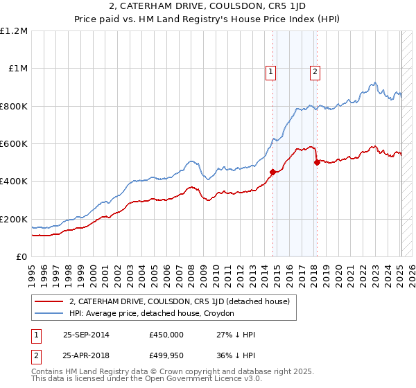 2, CATERHAM DRIVE, COULSDON, CR5 1JD: Price paid vs HM Land Registry's House Price Index