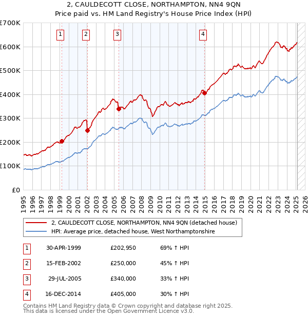2, CAULDECOTT CLOSE, NORTHAMPTON, NN4 9QN: Price paid vs HM Land Registry's House Price Index