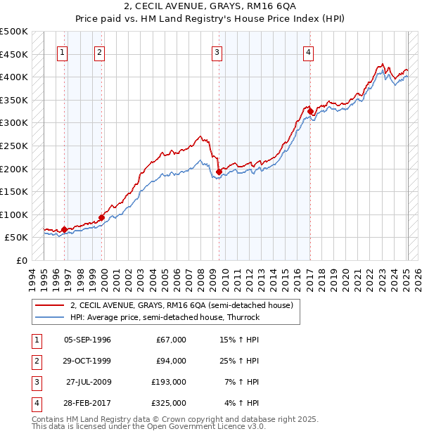 2, CECIL AVENUE, GRAYS, RM16 6QA: Price paid vs HM Land Registry's House Price Index