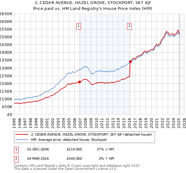 2, CEDAR AVENUE, HAZEL GROVE, STOCKPORT, SK7 4JF: Price paid vs HM Land Registry's House Price Index