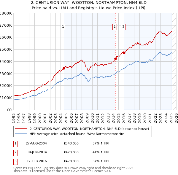 2, CENTURION WAY, WOOTTON, NORTHAMPTON, NN4 6LD: Price paid vs HM Land Registry's House Price Index