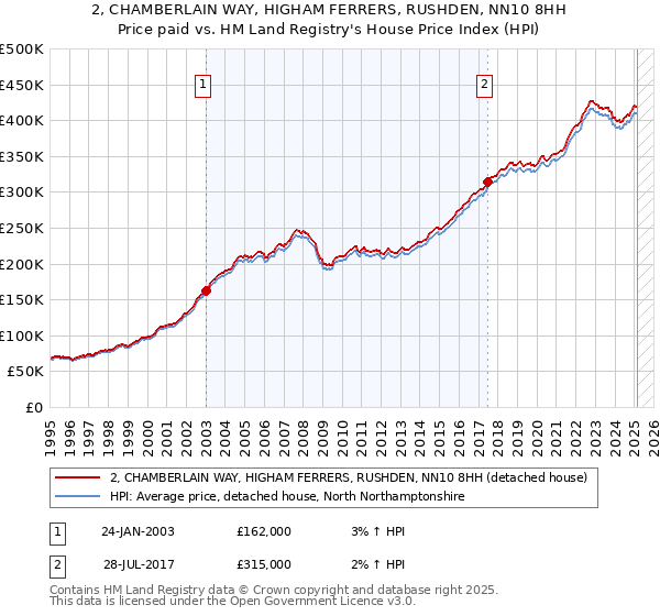 2, CHAMBERLAIN WAY, HIGHAM FERRERS, RUSHDEN, NN10 8HH: Price paid vs HM Land Registry's House Price Index
