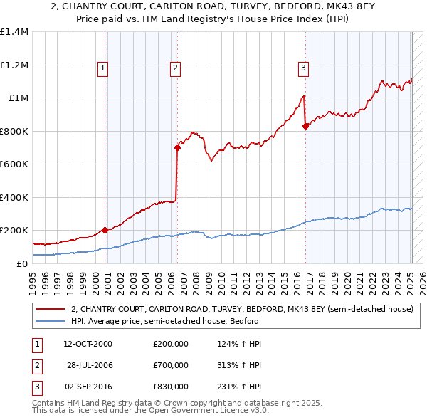 2, CHANTRY COURT, CARLTON ROAD, TURVEY, BEDFORD, MK43 8EY: Price paid vs HM Land Registry's House Price Index